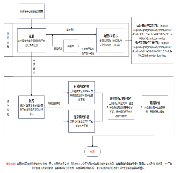 公告中的流程图.bmp
